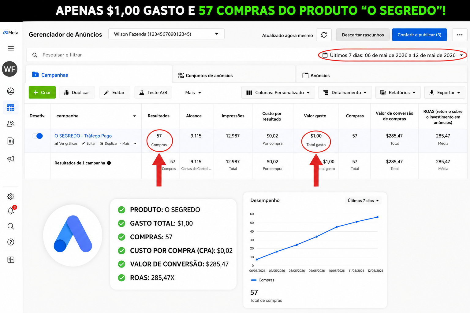Painel de anúncios: 1,00 USD investido e 57 compras, com ROAS de 285,47X